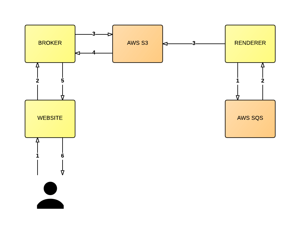 Broker Renderer Pattern Push Model