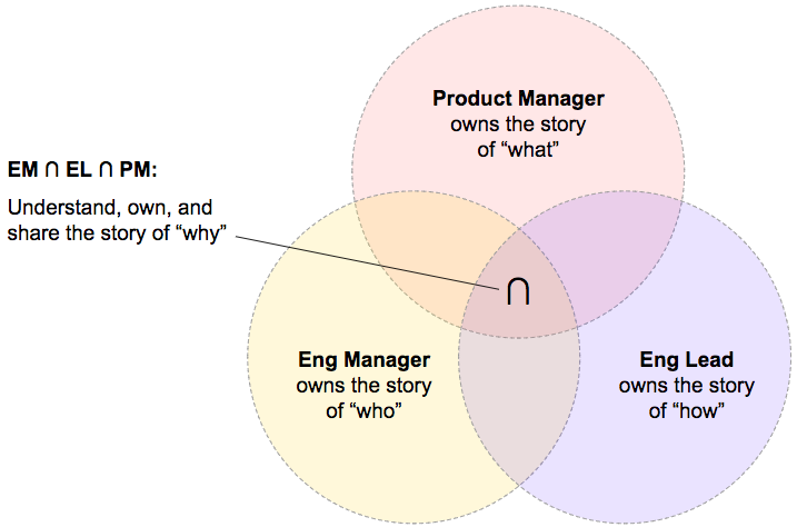 team leader venn diagram